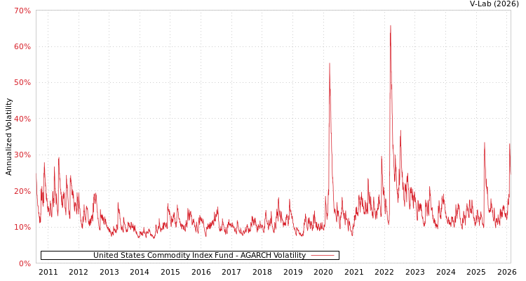 graph of United States Commodity Index Fund AGARCH
