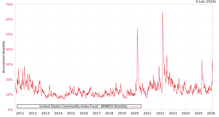 graph of United States Commodity Index Fund APARCH