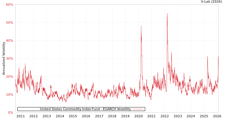 graph of United States Commodity Index Fund EGARCH