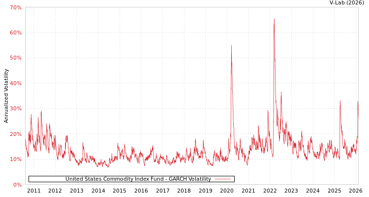 graph of United States Commodity Index Fund GARCH