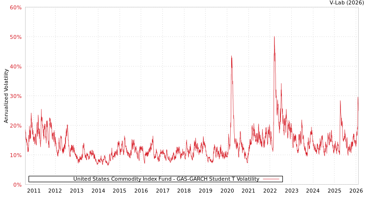 graph of United States Commodity Index Fund GAS-GARCH-T