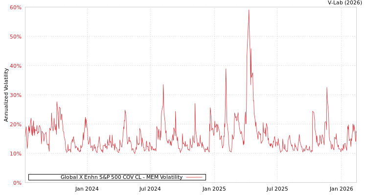 graph of Global X Enhn S&P 500 COV CL MEM