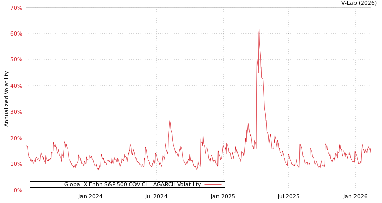 graph of Global X Enhn S&P 500 COV CL AGARCH