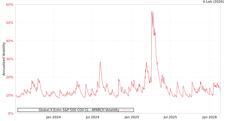 graph of Global X Enhn S&P 500 COV CL APARCH