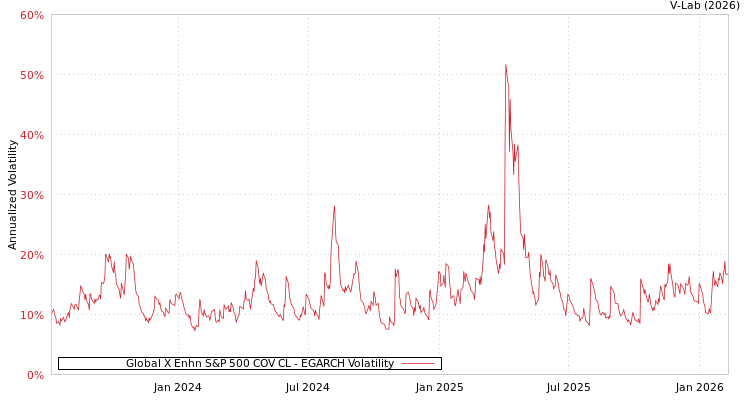 graph of Global X Enhn S&P 500 COV CL EGARCH