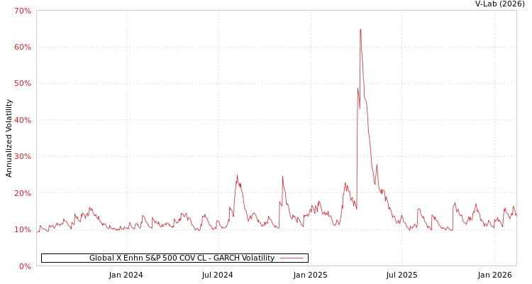 graph of Global X Enhn S&P 500 COV CL GARCH