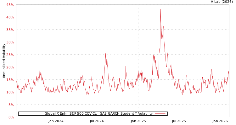 graph of Global X Enhn S&P 500 COV CL GAS-GARCH-T