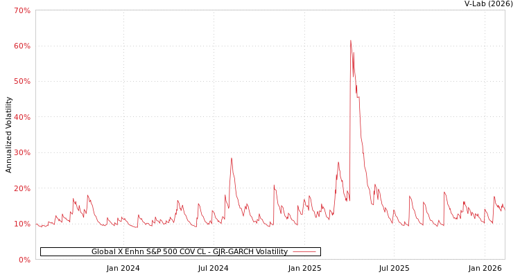 graph of Global X Enhn S&P 500 COV CL GJR-GARCH