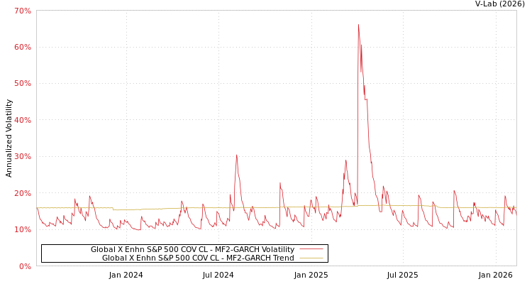 graph of Global X Enhn S&P 500 COV CL MF2-GARCH