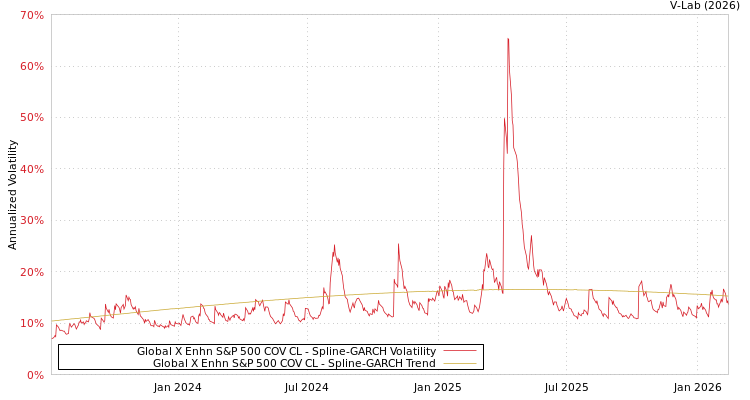 graph of Global X Enhn S&P 500 COV CL SGARCH