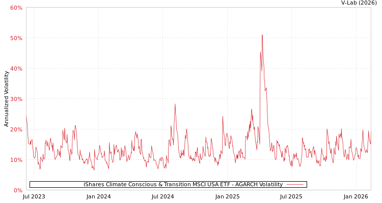 graph of iShares Climate Conscious & Transition MSCI USA ETF AGARCH