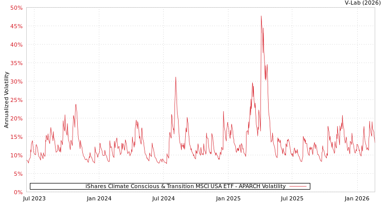 graph of iShares Climate Conscious & Transition MSCI USA ETF APARCH