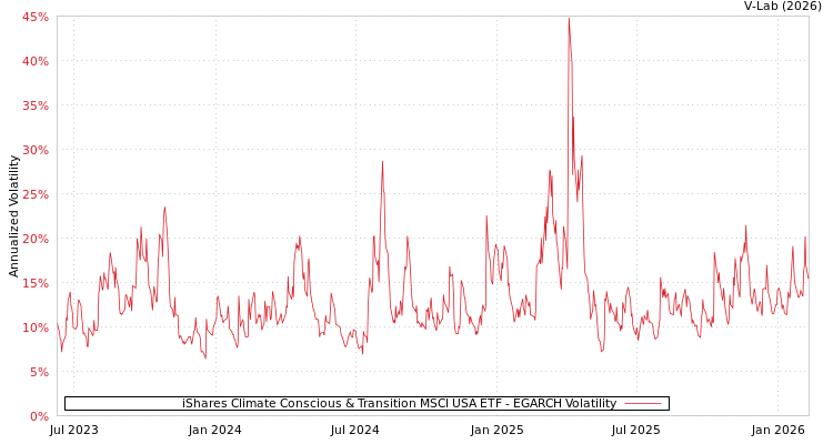graph of iShares Climate Conscious & Transition MSCI USA ETF EGARCH