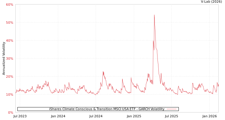 graph of iShares Climate Conscious & Transition MSCI USA ETF GARCH