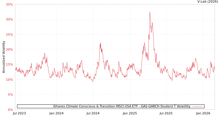 graph of iShares Climate Conscious & Transition MSCI USA ETF GAS-GARCH-T