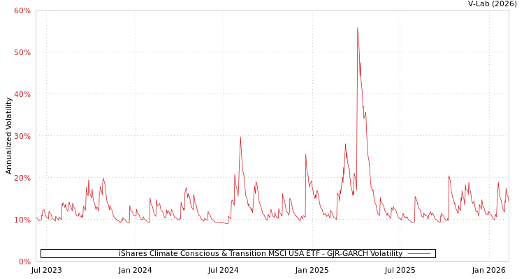 graph of iShares Climate Conscious & Transition MSCI USA ETF GJR-GARCH