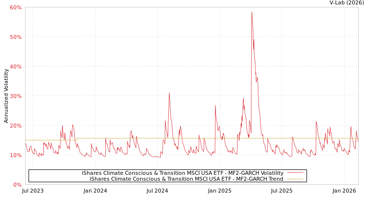 graph of iShares Climate Conscious & Transition MSCI USA ETF MF2-GARCH