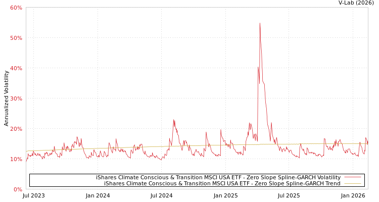 graph of iShares Climate Conscious & Transition MSCI USA ETF S0GARCH