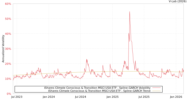 graph of iShares Climate Conscious & Transition MSCI USA ETF SGARCH