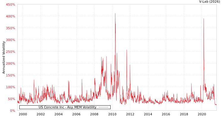 graph of US Concrete Inc AMEM