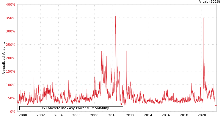 graph of US Concrete Inc APMEM