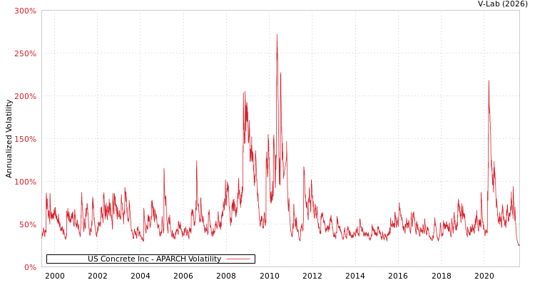 graph of US Concrete Inc APARCH