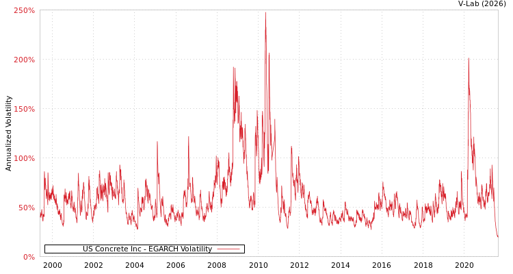 graph of US Concrete Inc EGARCH