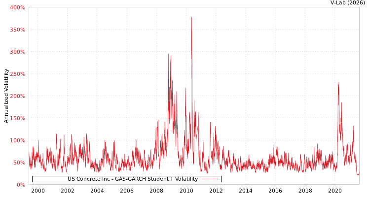 graph of US Concrete Inc GAS-GARCH-T