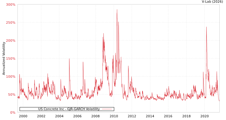 graph of US Concrete Inc GJR-GARCH