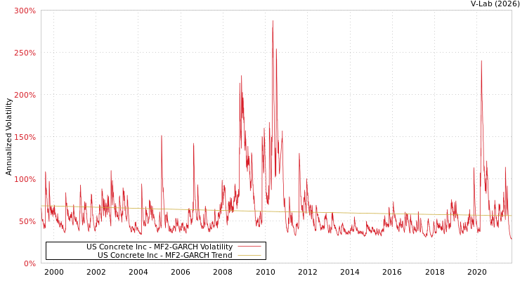 graph of US Concrete Inc MF2-GARCH