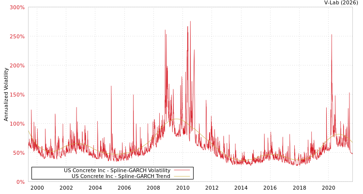 graph of US Concrete Inc SGARCH