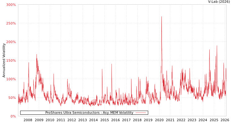 graph of ProShares Ultra Semiconductors AMEM