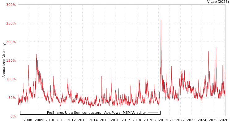 graph of ProShares Ultra Semiconductors APMEM