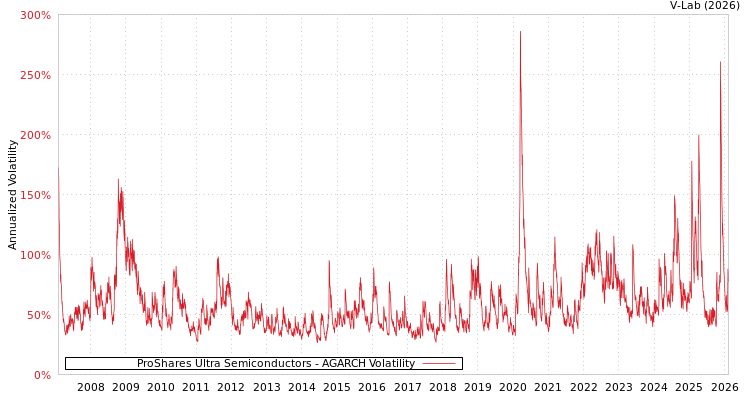 graph of ProShares Ultra Semiconductors AGARCH