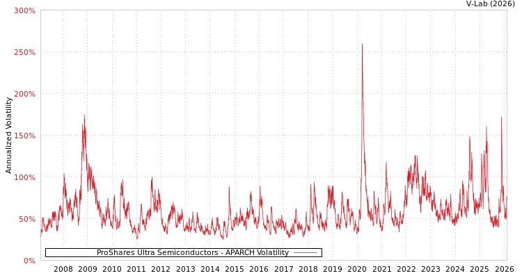 graph of ProShares Ultra Semiconductors APARCH