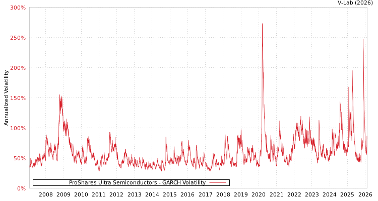 graph of ProShares Ultra Semiconductors GARCH