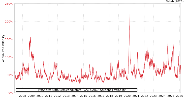 graph of ProShares Ultra Semiconductors GAS-GARCH-T