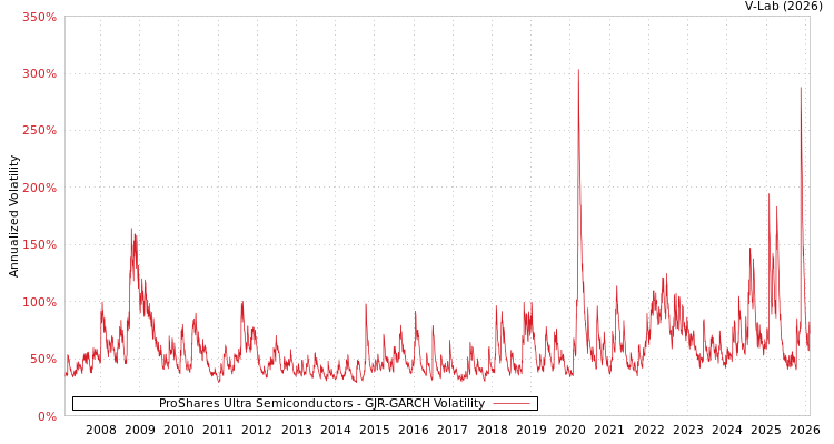 graph of ProShares Ultra Semiconductors GJR-GARCH