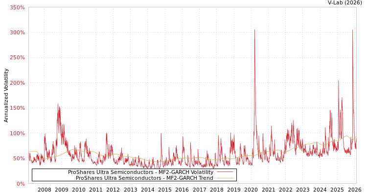graph of ProShares Ultra Semiconductors MF2-GARCH