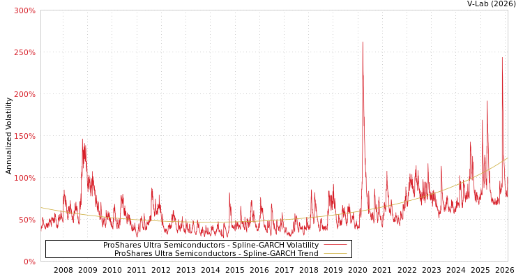 graph of ProShares Ultra Semiconductors SGARCH