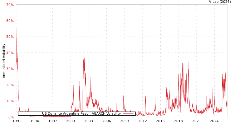 graph of US Dollar to Argentine Peso AGARCH