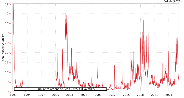 graph of US Dollar to Argentine Peso APARCH