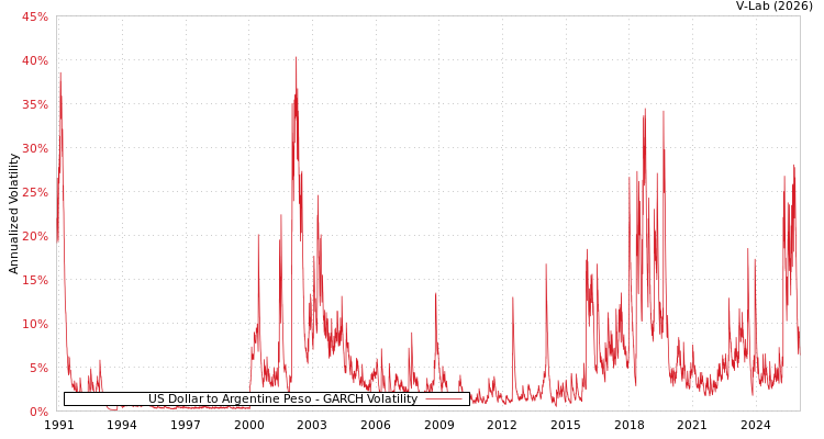 graph of US Dollar to Argentine Peso GARCH