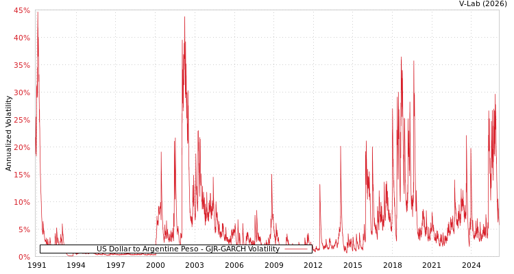 graph of US Dollar to Argentine Peso GJR-GARCH