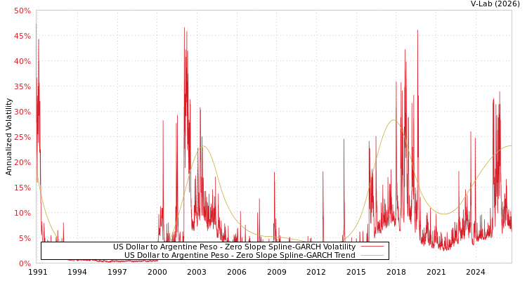 graph of US Dollar to Argentine Peso S0GARCH
