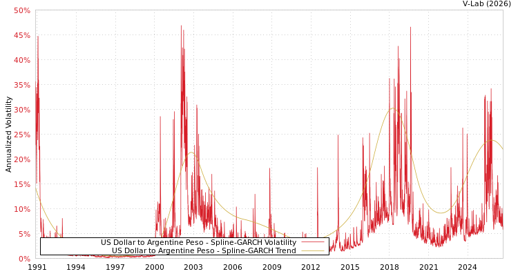 graph of US Dollar to Argentine Peso SGARCH
