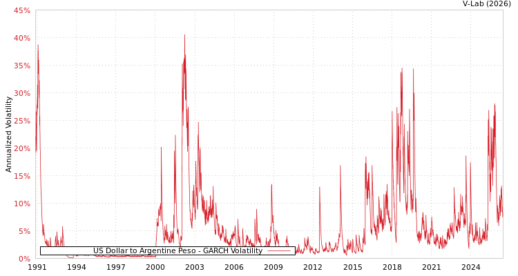 V Lab US Dollar To Argentine Peso GARCH Volatility Analysis
