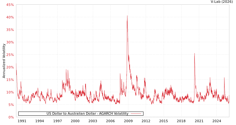 graph of US Dollar to Australian Dollar AGARCH