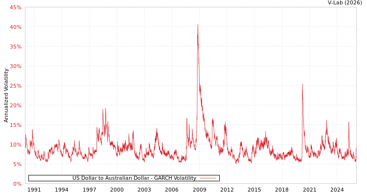 graph of US Dollar to Australian Dollar GARCH