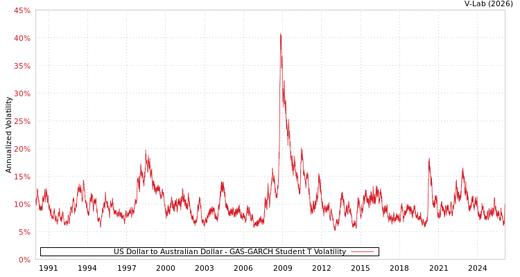graph of US Dollar to Australian Dollar GAS-GARCH-T